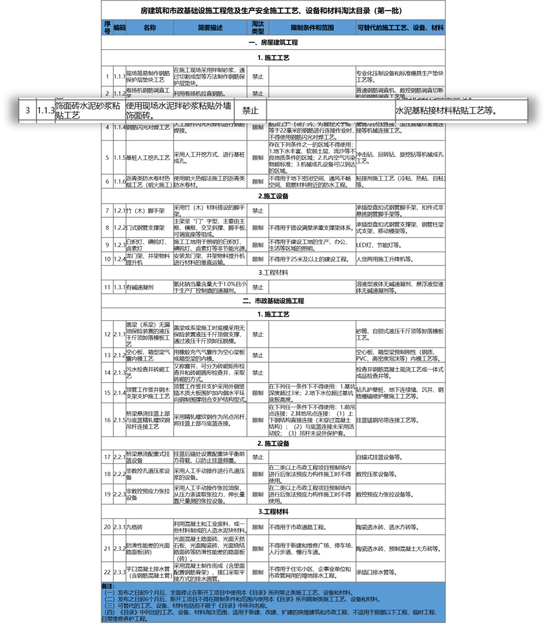 住建部,房屋建筑,市政基礎設施工程,房屋建筑和市政基礎設施工程危及生產安全施工工藝、設備和材料淘汰目錄,施工工藝