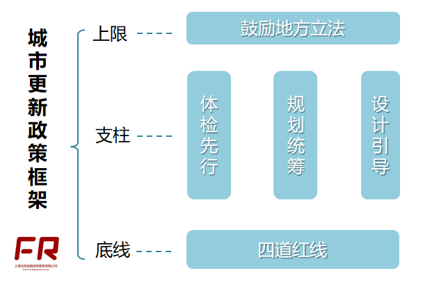 住建部,城市更新,基礎設施建設,市場化投融資